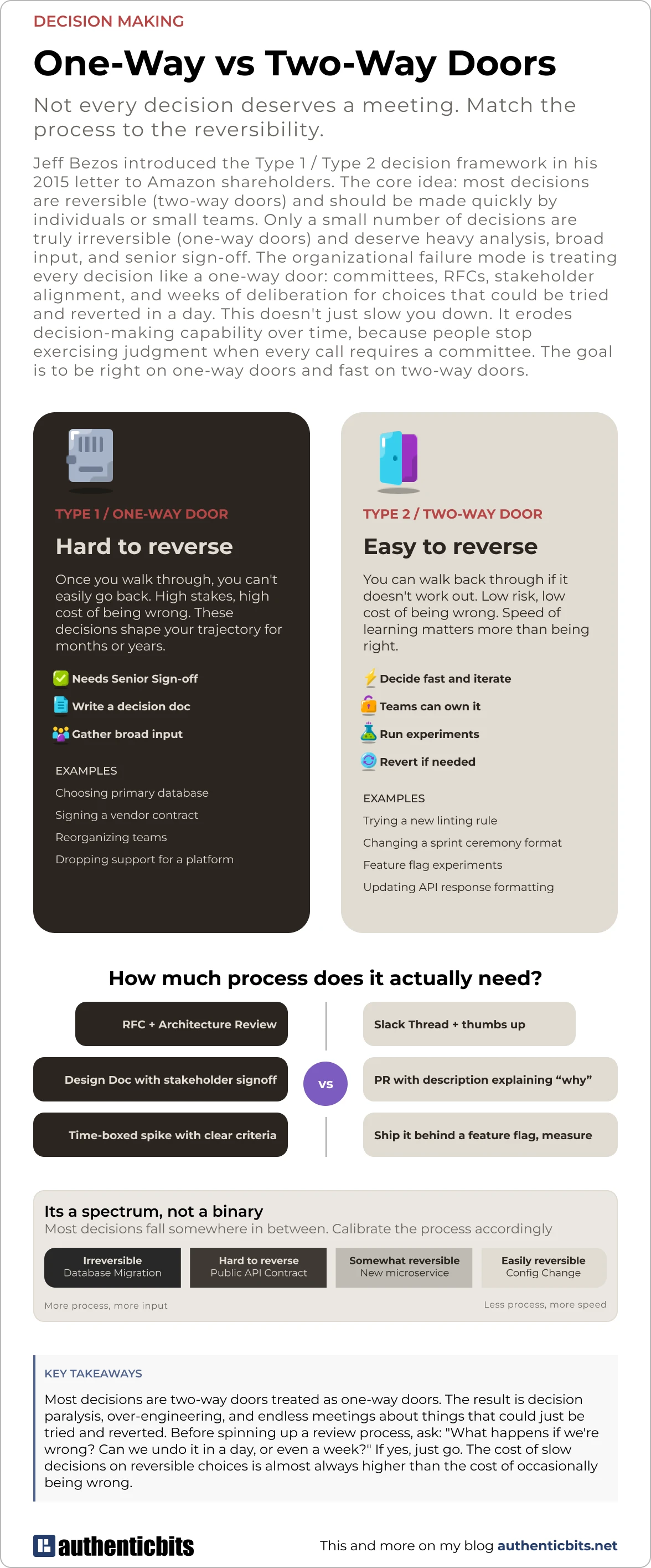 One Way vs Two Way Doors