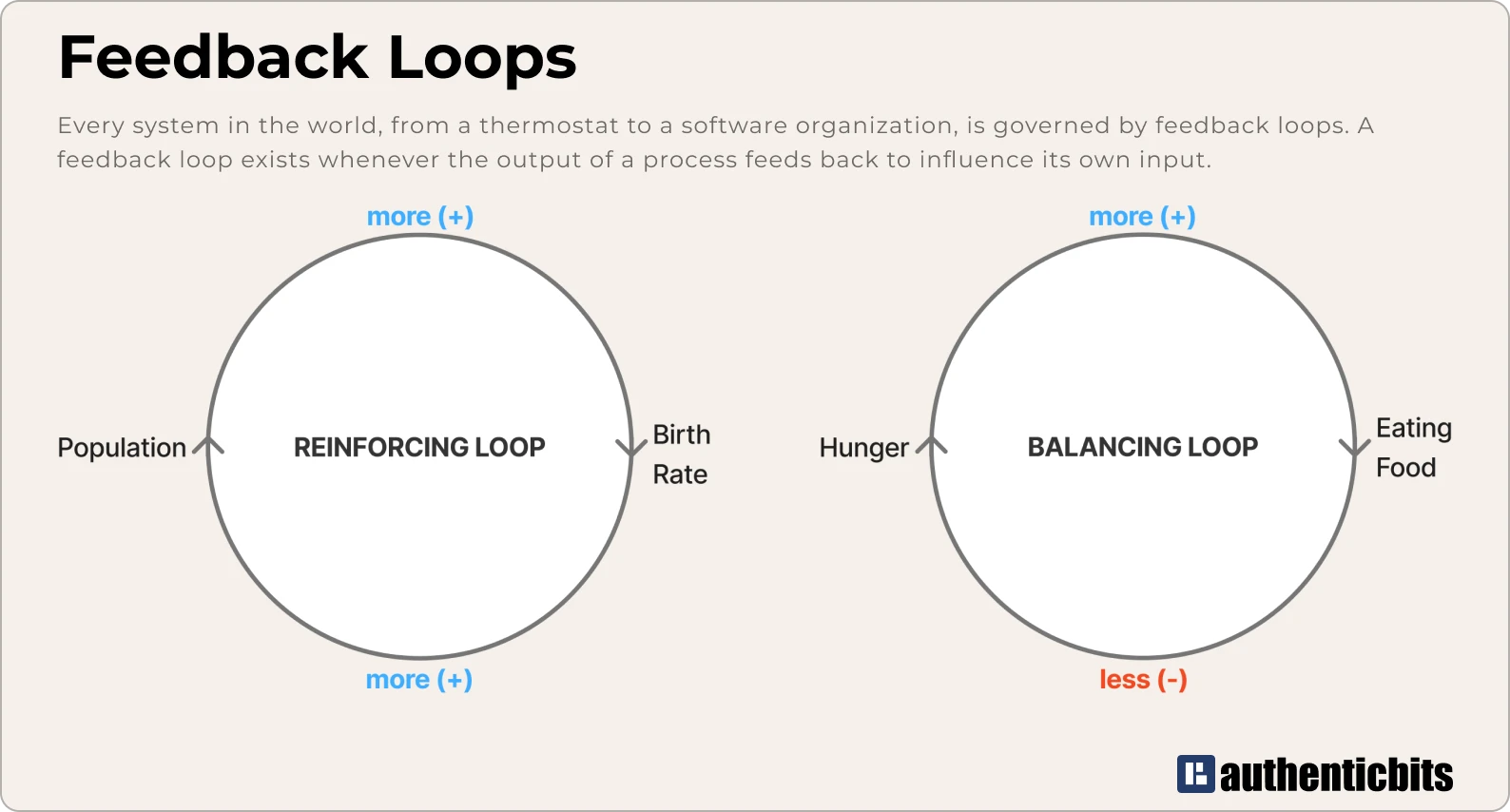 Feedback Loops